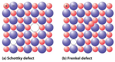 12.4: Defects in Crystals - Chemistry LibreTexts