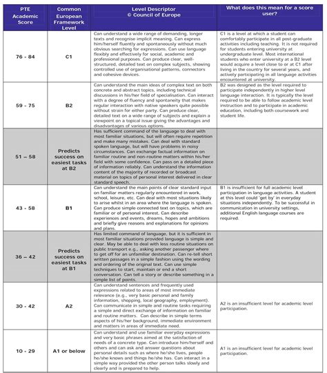 Interpreting the PTE Academic Score Report | PTE score results guide