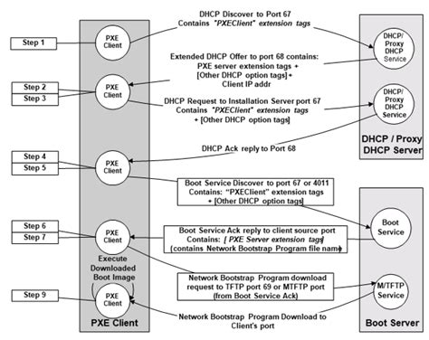 Network Boot in a Zero-Trust Environment