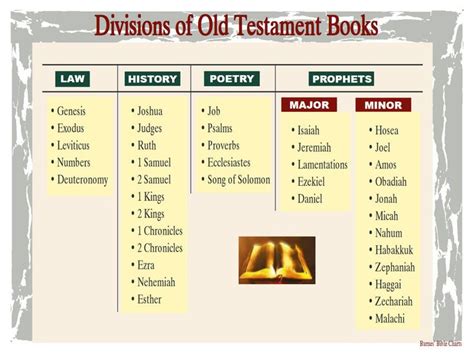 Divisions of Old Testament Books | Teen bible study, Understanding the ...