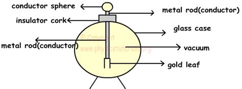 Electroscope