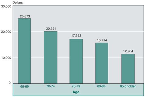 Income of the Aged Chartbook, 2000