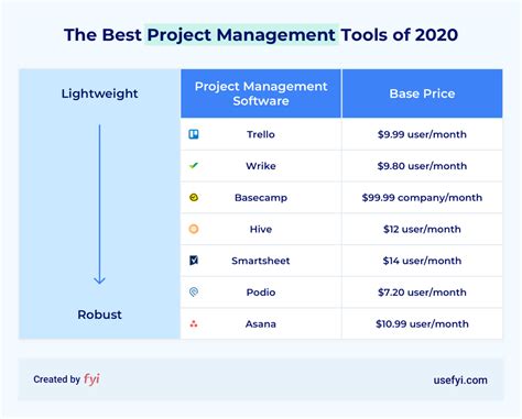 The 7 Best Project Management Software Tools for 2020