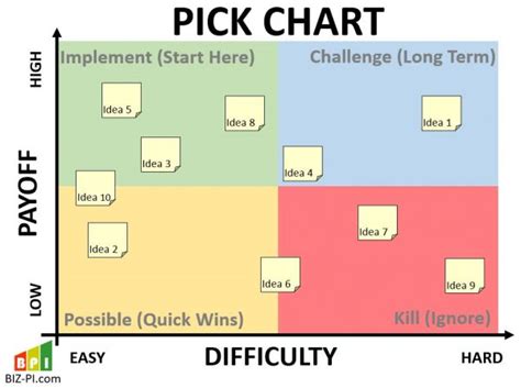 PICK Chart – Lean Manufacturing and Six Sigma Definitions