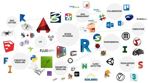 BIM ecosystem | Building information modeling, Bim, Plumbing diagram layout