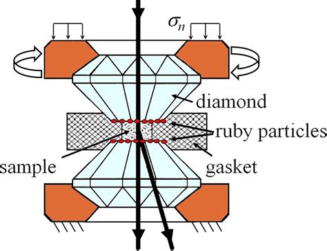 Schematics of rotational diamond anvil cell and in situ experimentation ...