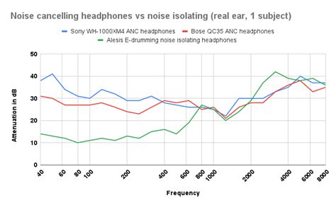 Active Noise Cancelling vs Noise Isolating Headphones [Tested] - NoisyWorld