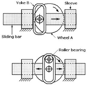 Scotch Yoke Mechanism Design Equations and Calculator | Engineers Edge | www.engineersedge.com