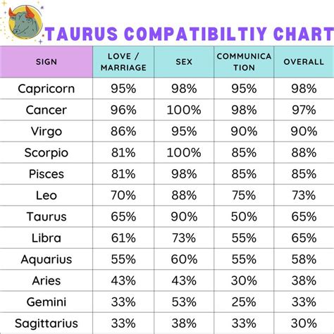 Taurus Compatibility Chart - Zodiac City in 2024 | Taurus compatibility, Taurus compatibility ...