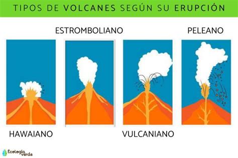 Tipos de volcanes - Según erupción, actividad y forma