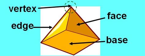 Learning Ideas - Grades K-8: Geometry - Faces, Edges, and Vertices