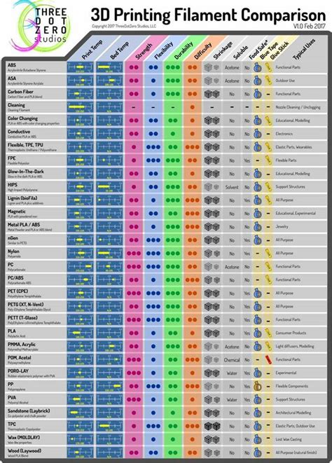 3D Printer Filament Comparison by Three Dot Zero Studios » 3D Printing for Gaming and More