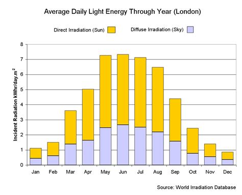 The Seasonal Variation in Solar Energy