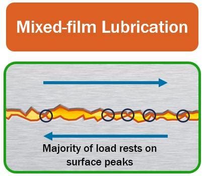 Lubrication Regimes Explained