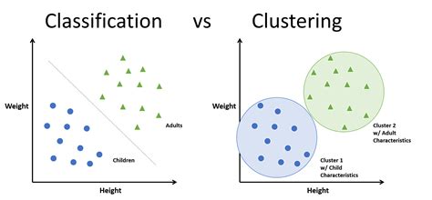 Clustering