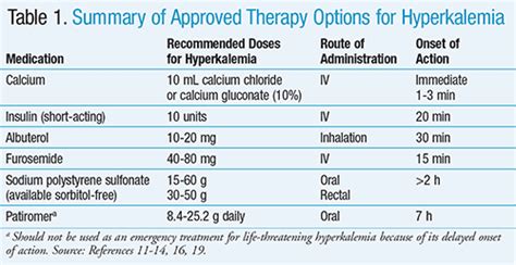 Pin by Angela Rosario on 2020 ACLS &BCLS Cheat Sheet | Hyperkalemia, Medical textbooks, Icu nursing