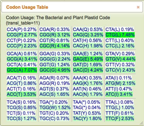 Generate a codon usage table - CoGepedia