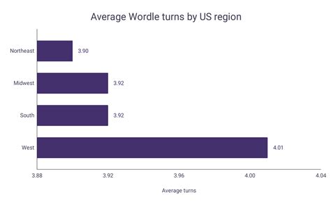 Wordle Scores By State – WordsRated