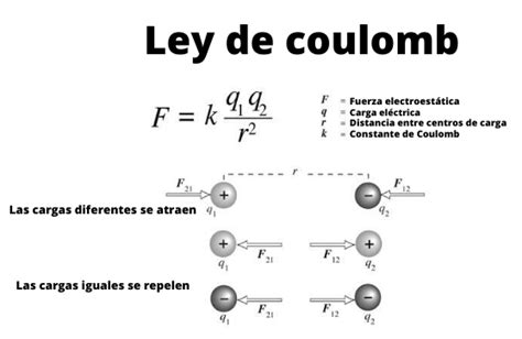 Ley De Coulomb Explicacion Formula Y Unidades Ejercicios Experimentos ...