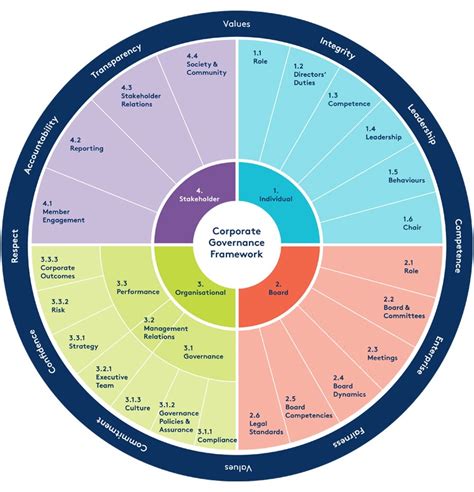 Corporate Governance Framework