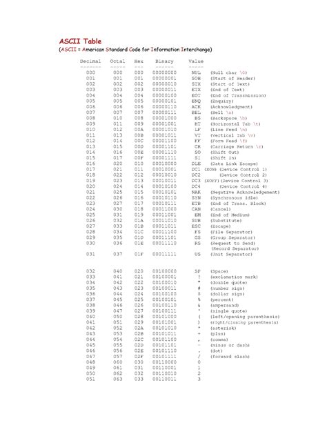 Full Ascii table - Decimal Octal - Studocu