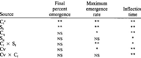 Analysis of variance for the effect of cultivars, drought, and salinity... | Download Scientific ...