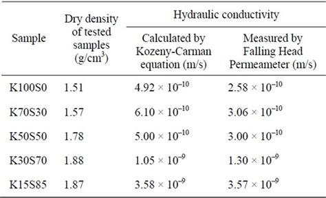 Kozeny-Carman Equation and Hydraulic Conductivity of Compacted Clayey Soils