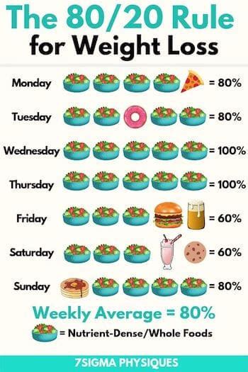 The 80/20 Rule for Weight Loss - 7Sigma Physiques