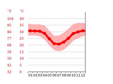 Port Hedland climate: Average Temperature by month, Port Hedland water ...