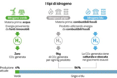 TUTTI PAZZI PER L’IDROGENO .( ma abbiamo capito di cosa parliamo ...