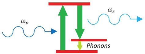 Schematic of Stimulated Raman Scattering. | Download Scientific Diagram