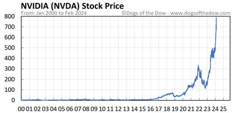 NVDA Stock Price Today (plus 7 insightful charts) • Dogs of the Dow