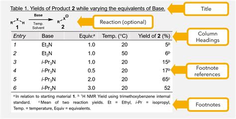 Tables – Principles of Scientific Communication