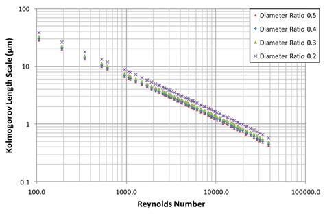 Kolmogorov length scale versus the Reynolds number for constricting ...