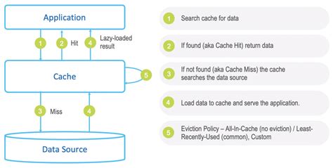 Modern Caching 101: What Is In-Memory Cache, When and How to Use It ...