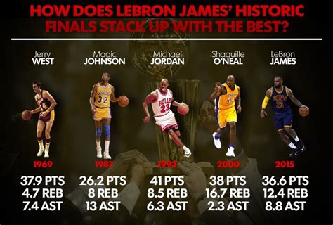 Lebron James Stats Playoffs