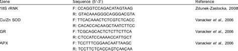 Sequences of oligonucleotide primers. | Download Scientific Diagram