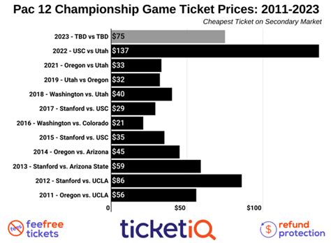 Where To Find The Cheapest 2023 Pac 12 Championship Game Tickets