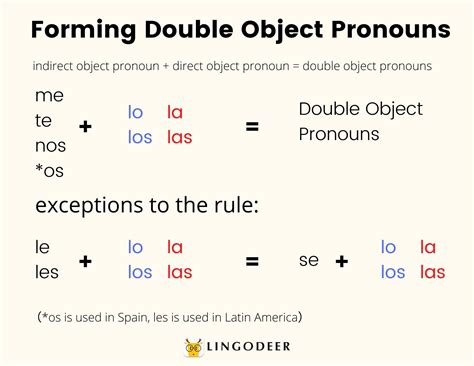 Reflexive Pronouns Chart Spanish