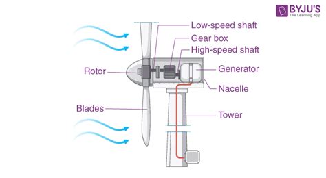 Windmill - Evolution, Types, Working of Windmill and FAQs