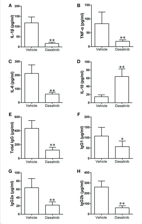 | The levels of proinflammatory cytokines including IL-1β (A), TNF-α... | Download Scientific ...