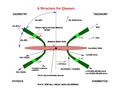 A Structure for Quasars