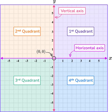 Coordinate Plane Blueprint Examples Coordinate Plane – Telegraph