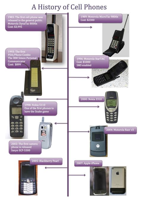 65 best Telephone History and Wireless Communication images on Pinterest | Phone, Telephone and ...