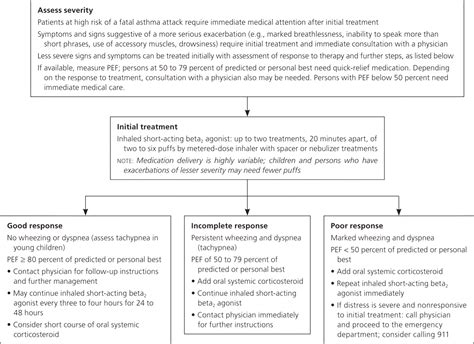 acute exacerbation of bronchial asthma - Robert Forsyth