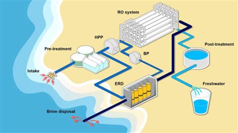 Methods of Seawater Desalination