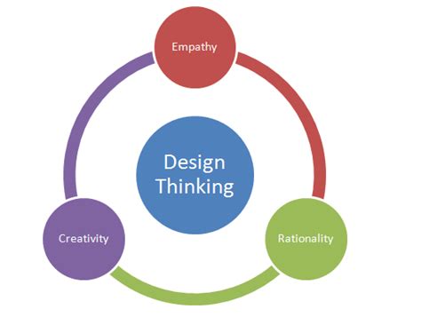 Designed for Learning!: The Design Thinking Mindset