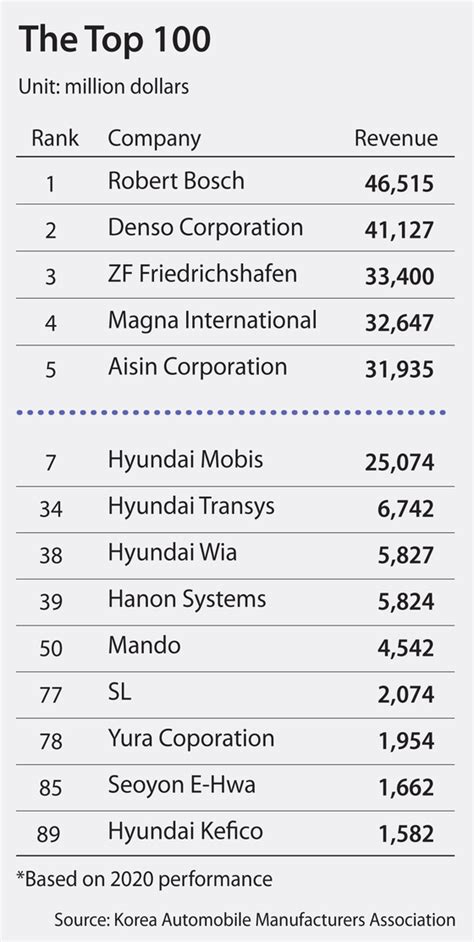 Nine Korean auto parts makers make the Top 100 list