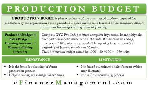 Production Budget: Meaning, Calculation, Importance, Limitations