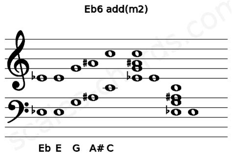 Eb6 add(m2) Piano Chord Charts, Sounds and Intervals